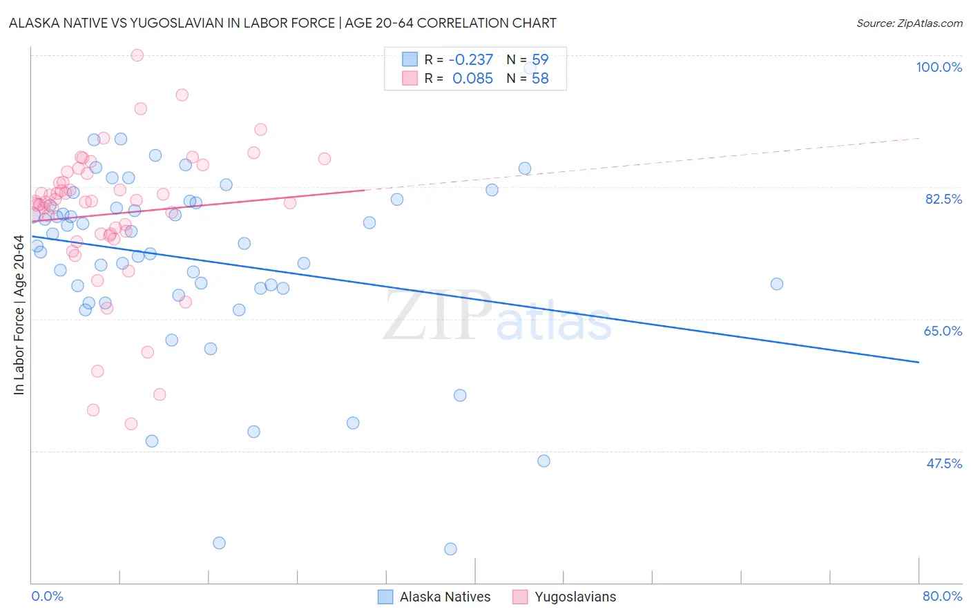 Alaska Native vs Yugoslavian In Labor Force | Age 20-64