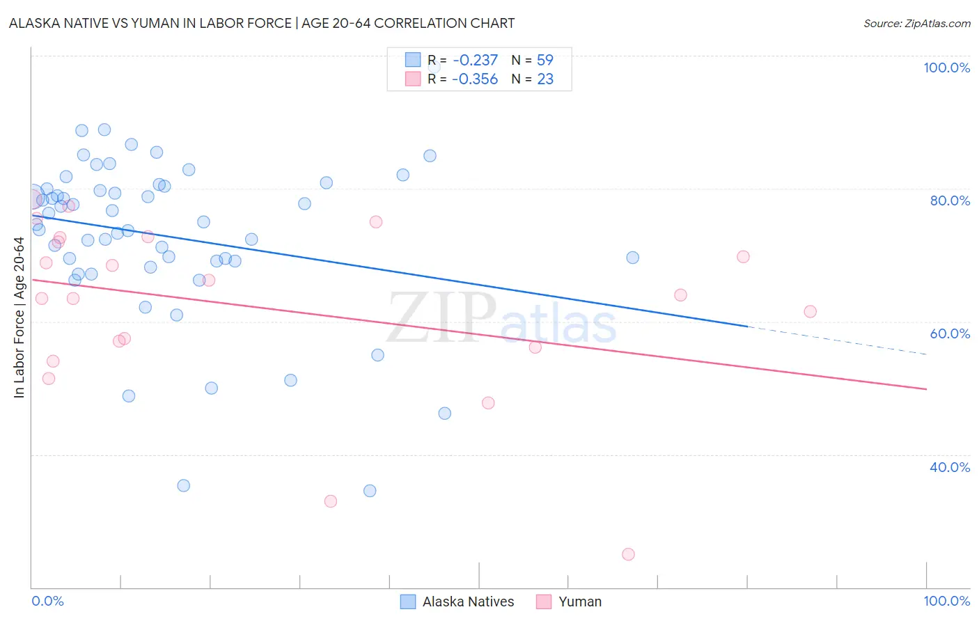 Alaska Native vs Yuman In Labor Force | Age 20-64