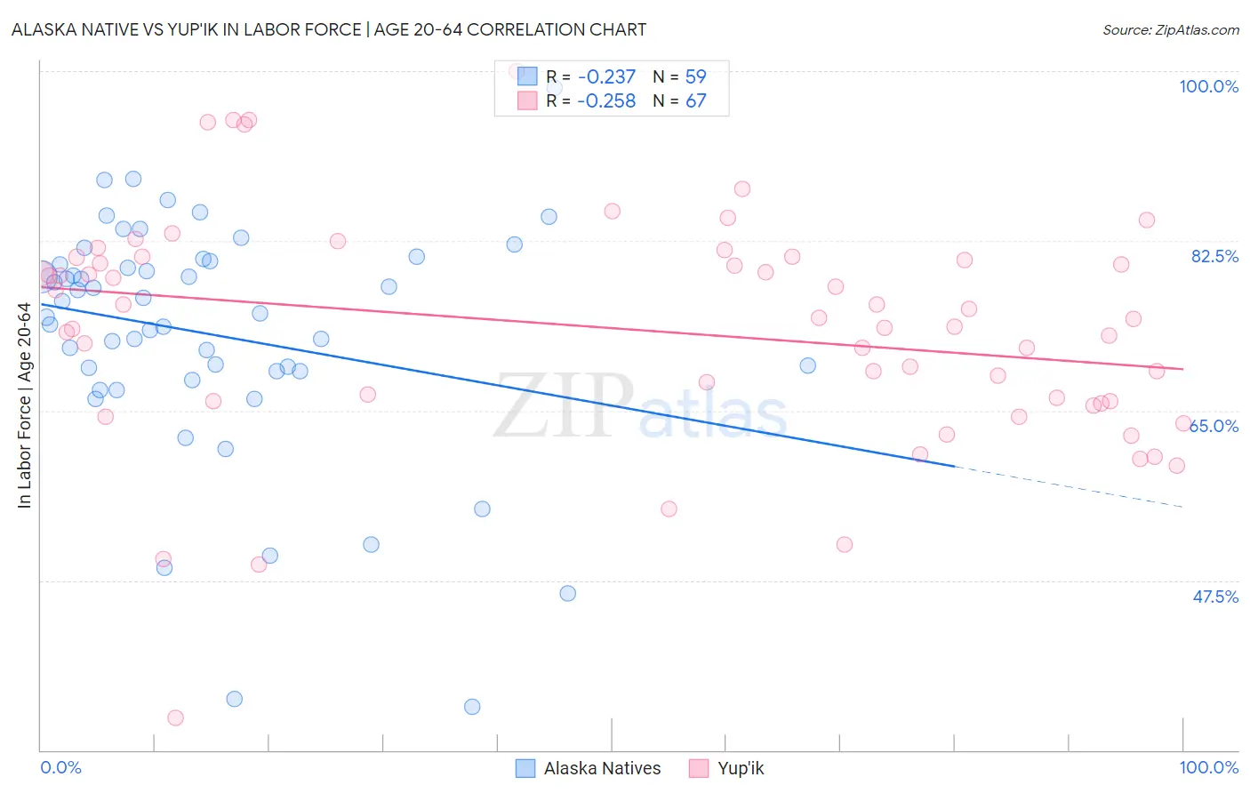 Alaska Native vs Yup'ik In Labor Force | Age 20-64