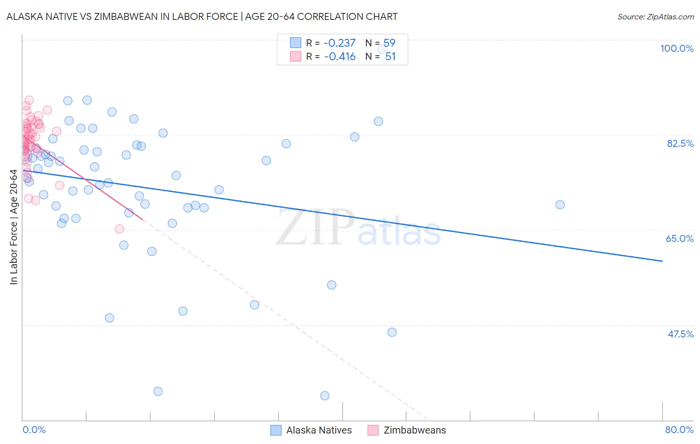 Alaska Native vs Zimbabwean In Labor Force | Age 20-64