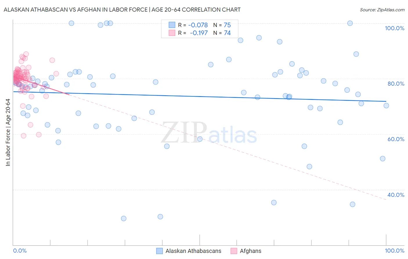 Alaskan Athabascan vs Afghan In Labor Force | Age 20-64