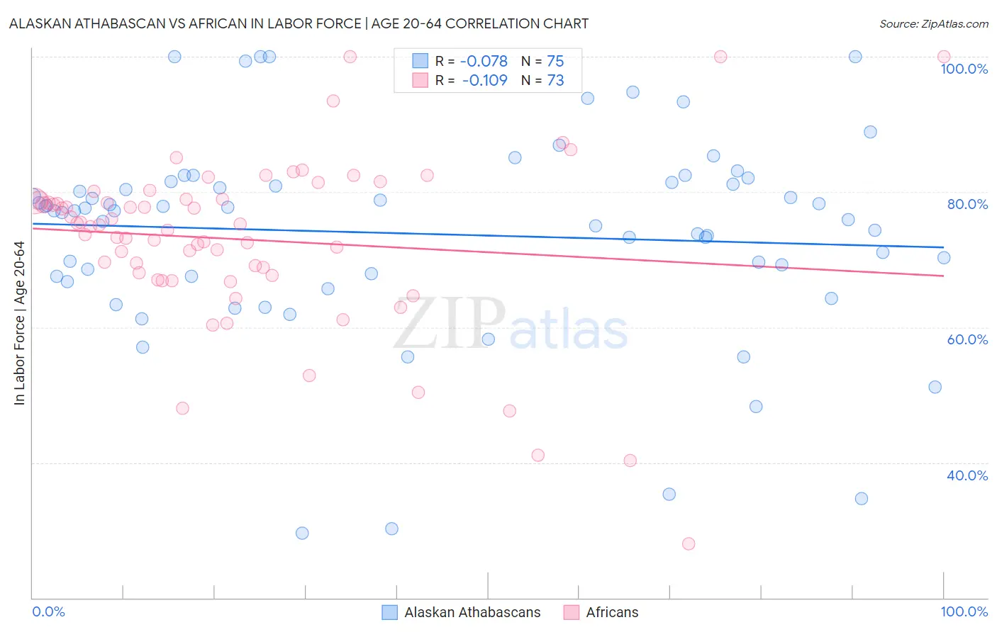 Alaskan Athabascan vs African In Labor Force | Age 20-64