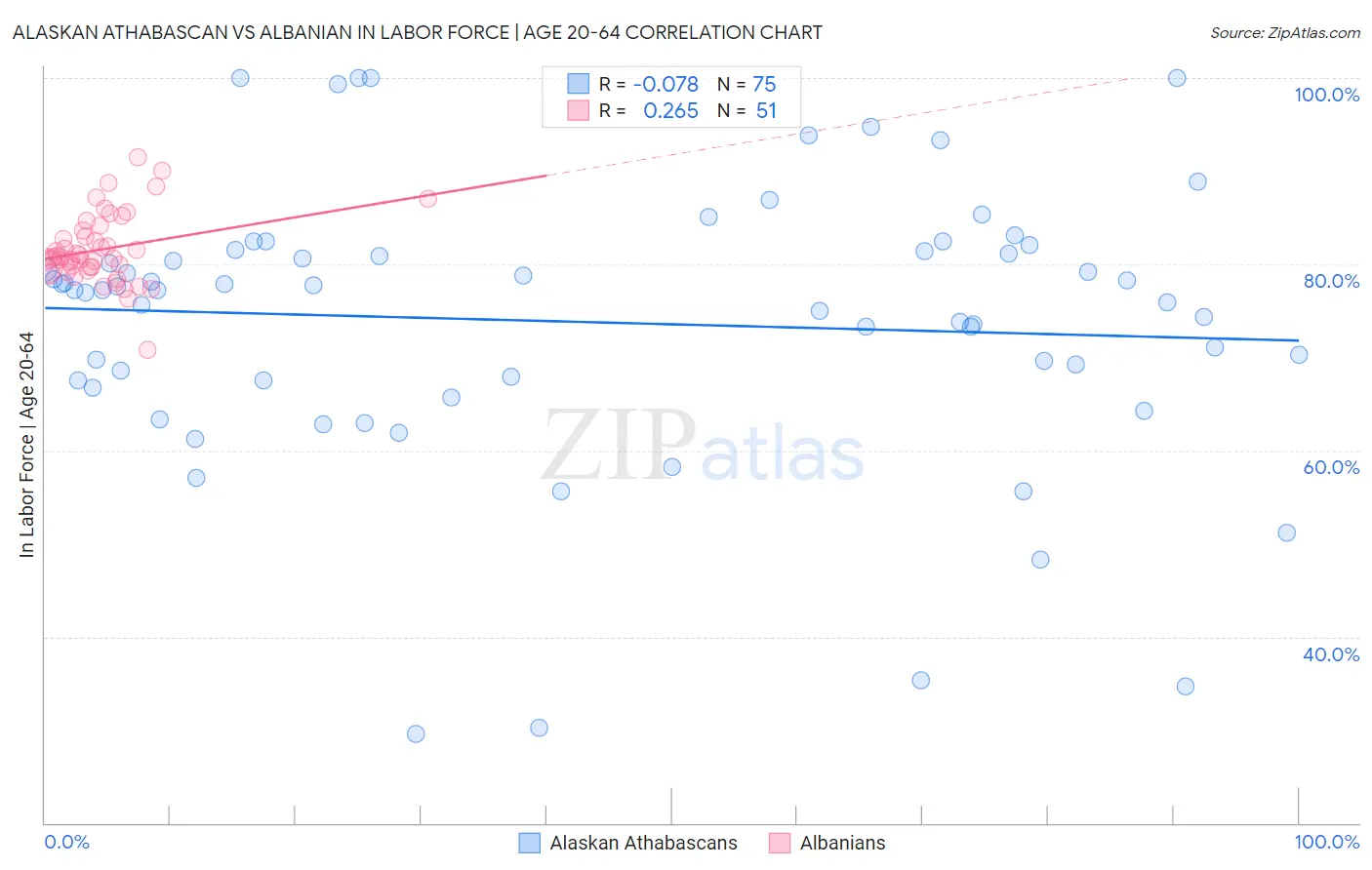 Alaskan Athabascan vs Albanian In Labor Force | Age 20-64
