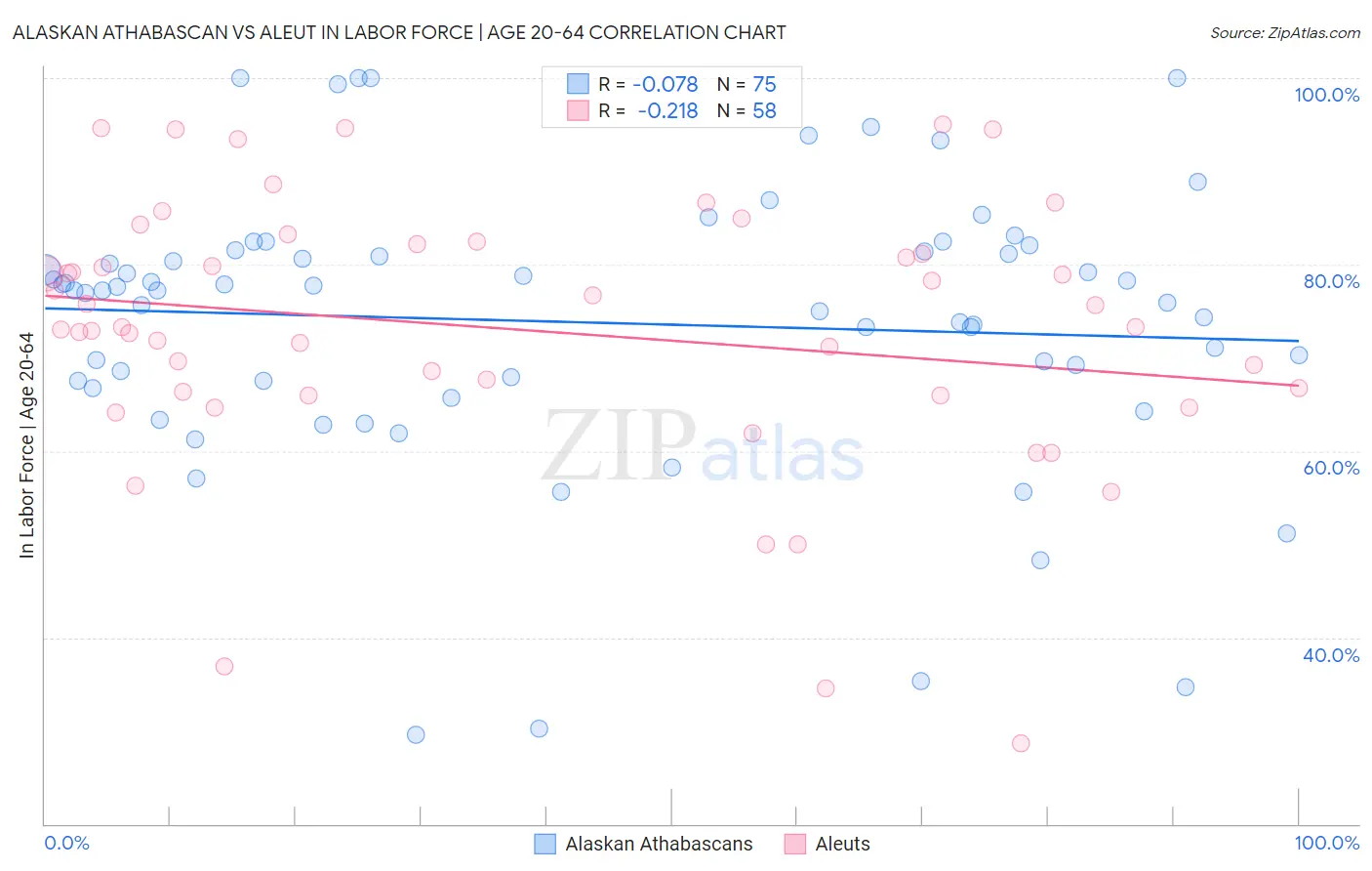 Alaskan Athabascan vs Aleut In Labor Force | Age 20-64