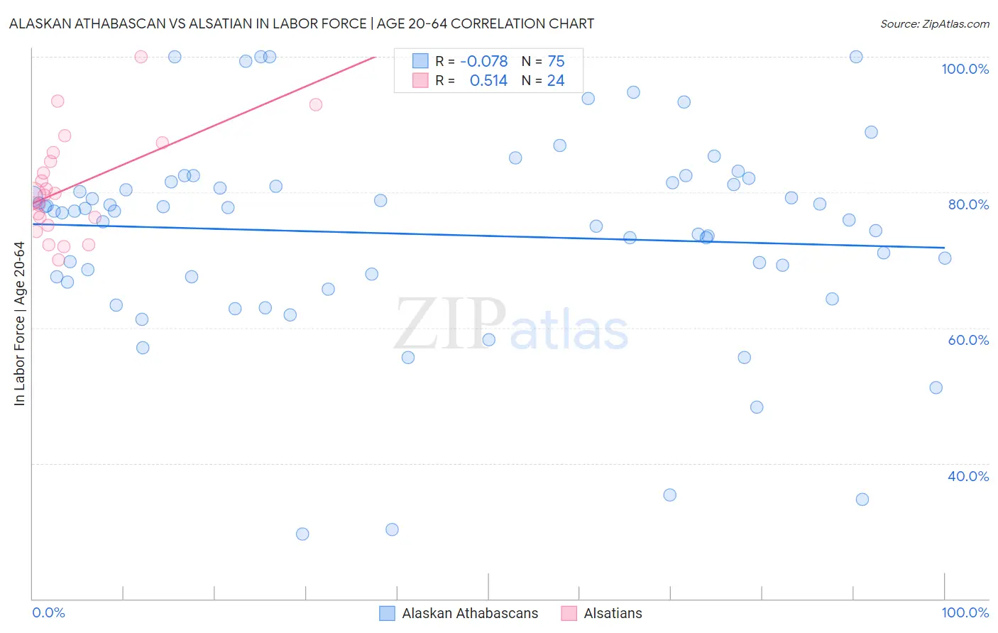 Alaskan Athabascan vs Alsatian In Labor Force | Age 20-64