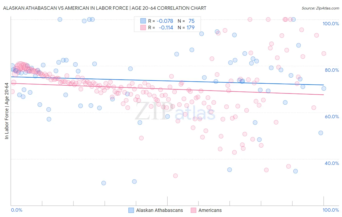 Alaskan Athabascan vs American In Labor Force | Age 20-64