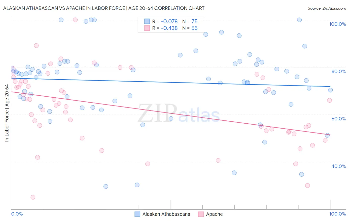 Alaskan Athabascan vs Apache In Labor Force | Age 20-64