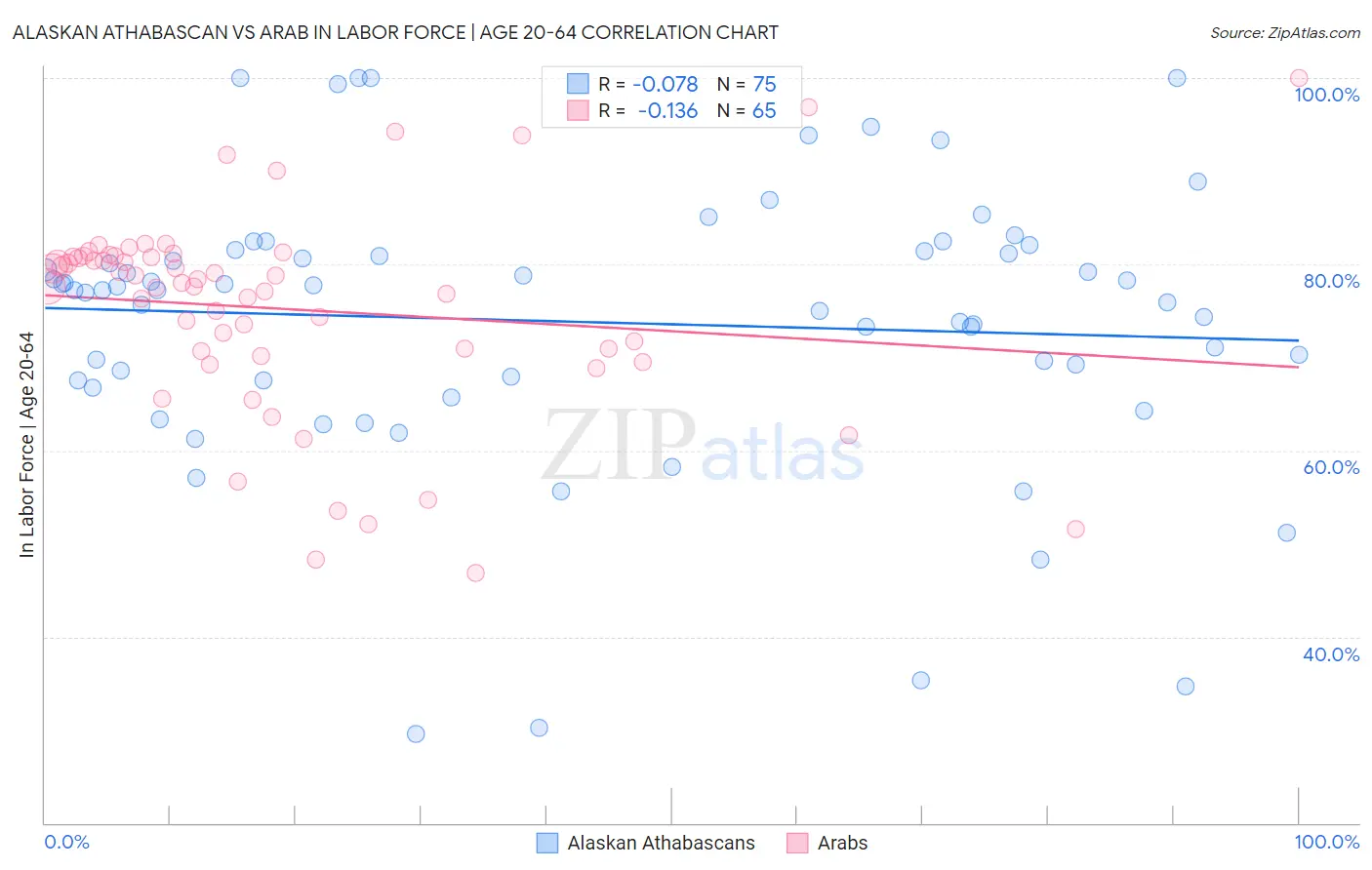 Alaskan Athabascan vs Arab In Labor Force | Age 20-64