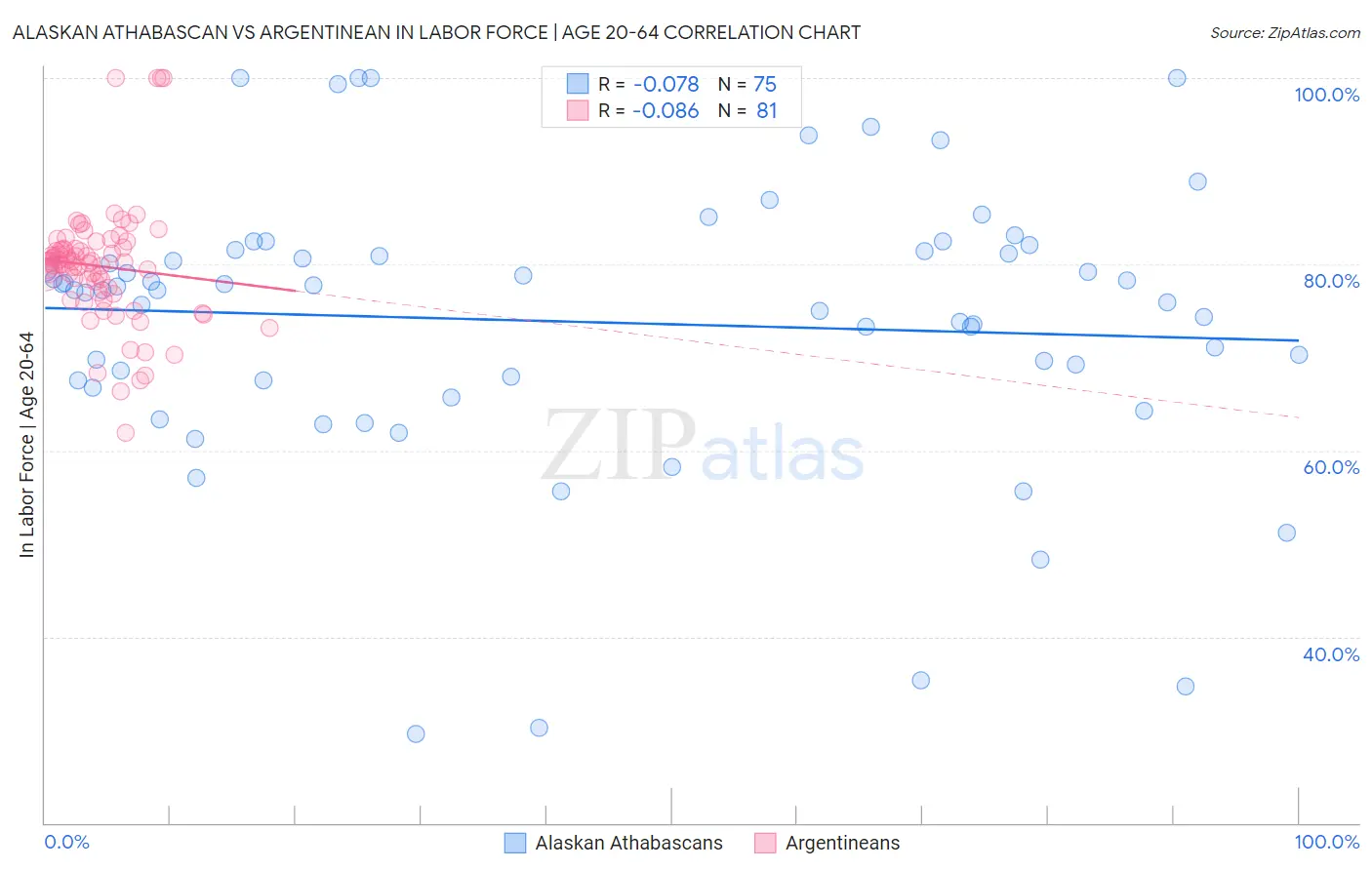 Alaskan Athabascan vs Argentinean In Labor Force | Age 20-64