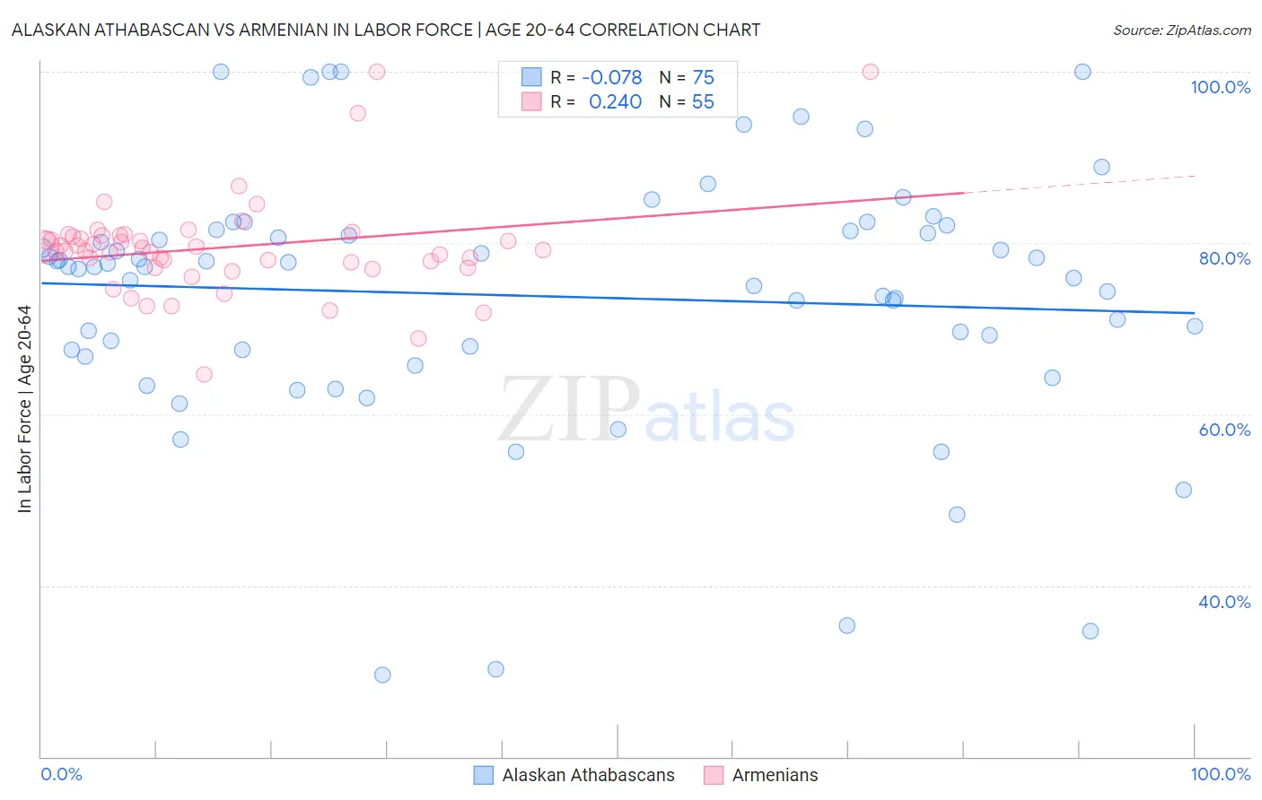 Alaskan Athabascan vs Armenian In Labor Force | Age 20-64