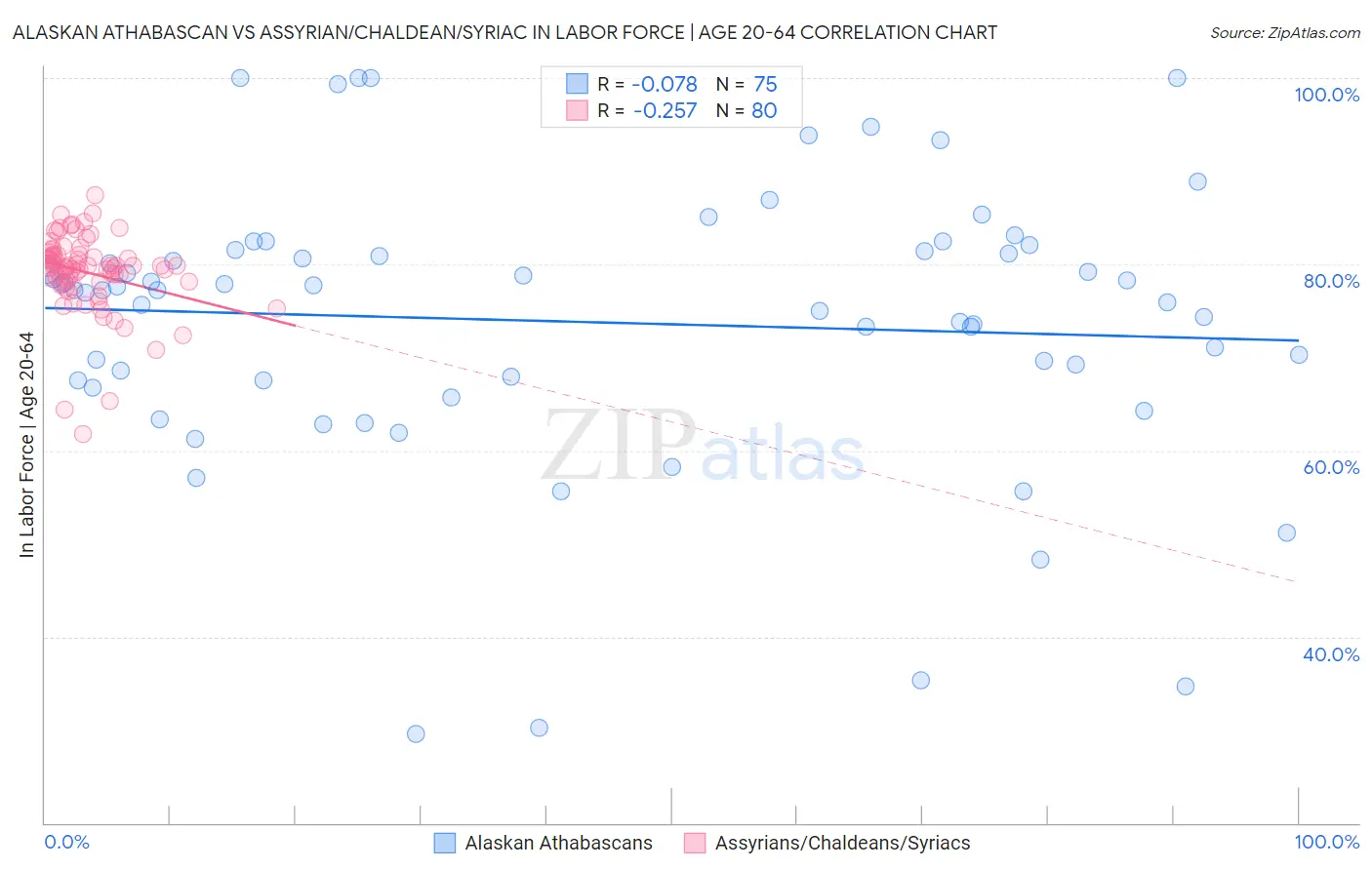 Alaskan Athabascan vs Assyrian/Chaldean/Syriac In Labor Force | Age 20-64