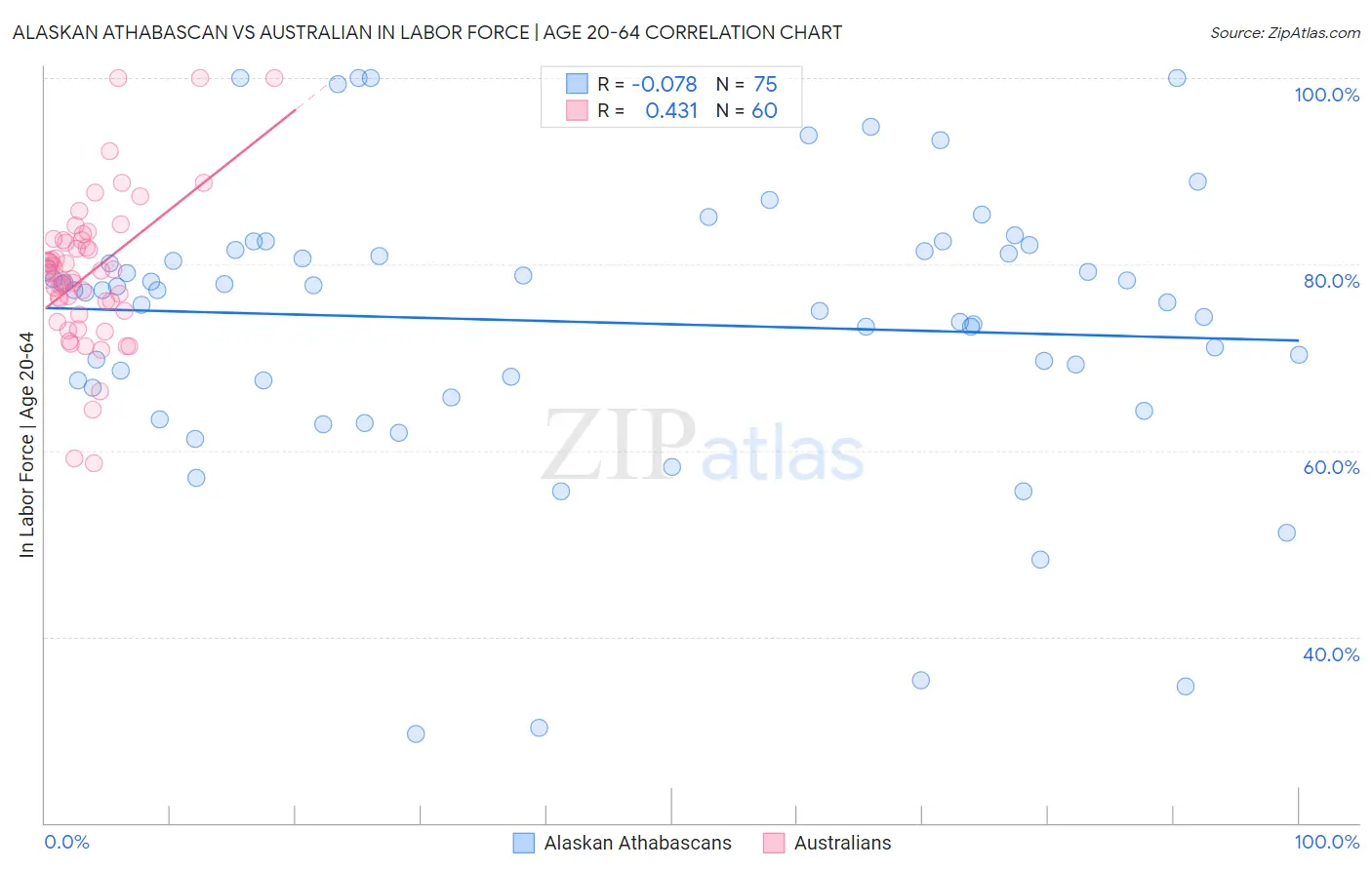 Alaskan Athabascan vs Australian In Labor Force | Age 20-64