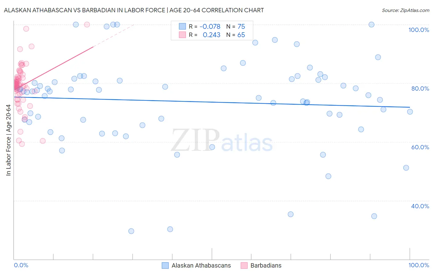 Alaskan Athabascan vs Barbadian In Labor Force | Age 20-64