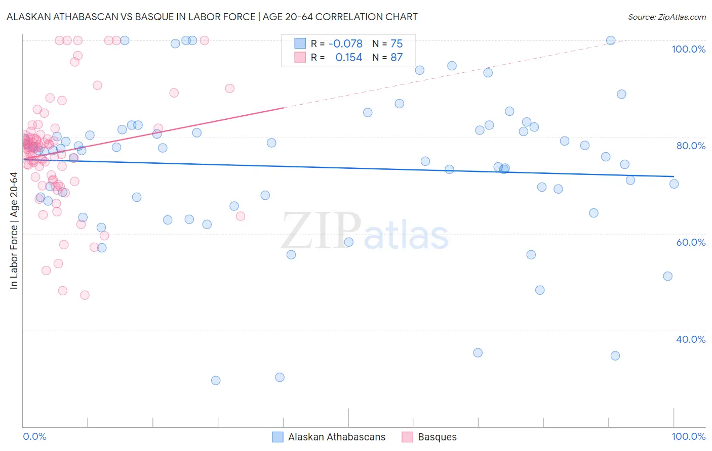 Alaskan Athabascan vs Basque In Labor Force | Age 20-64
