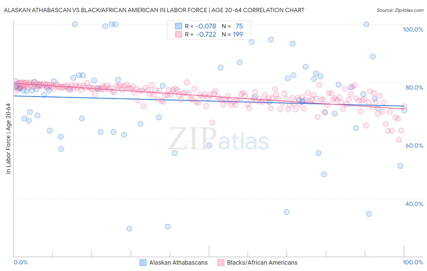 Alaskan Athabascan vs Black/African American In Labor Force | Age 20-64