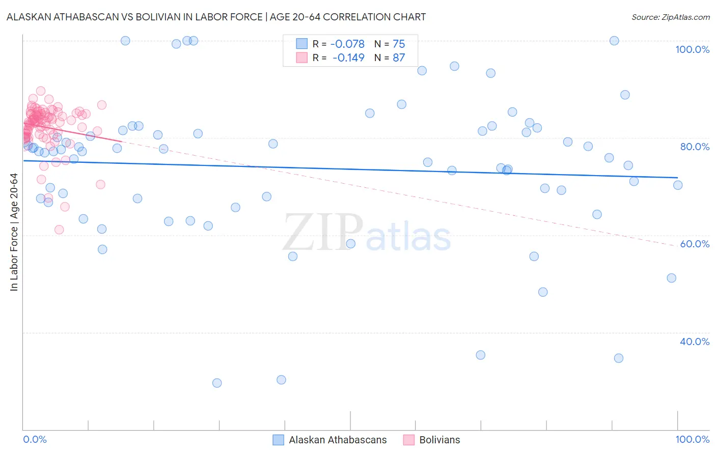 Alaskan Athabascan vs Bolivian In Labor Force | Age 20-64