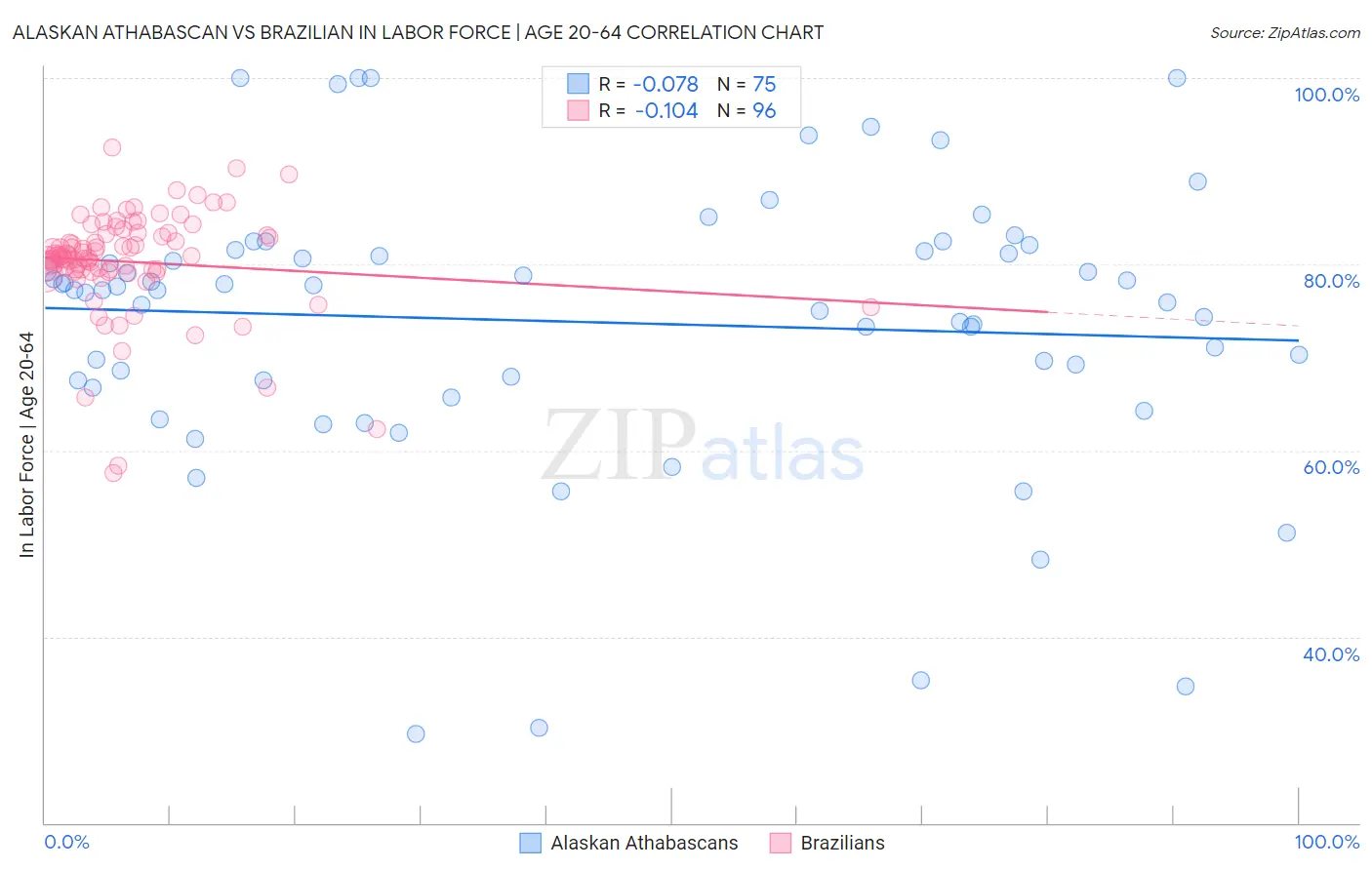 Alaskan Athabascan vs Brazilian In Labor Force | Age 20-64
