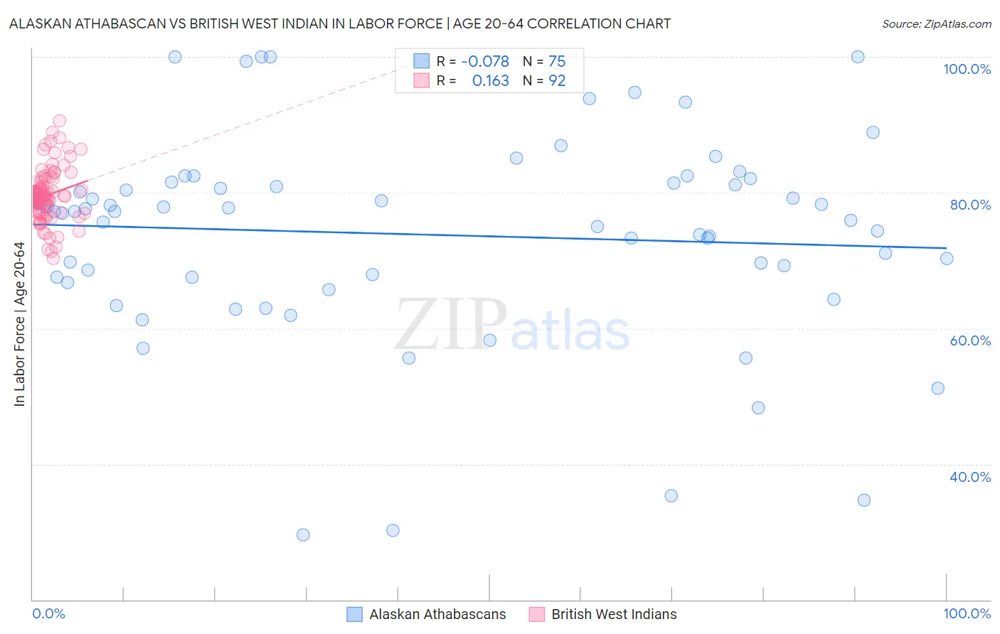 Alaskan Athabascan vs British West Indian In Labor Force | Age 20-64
