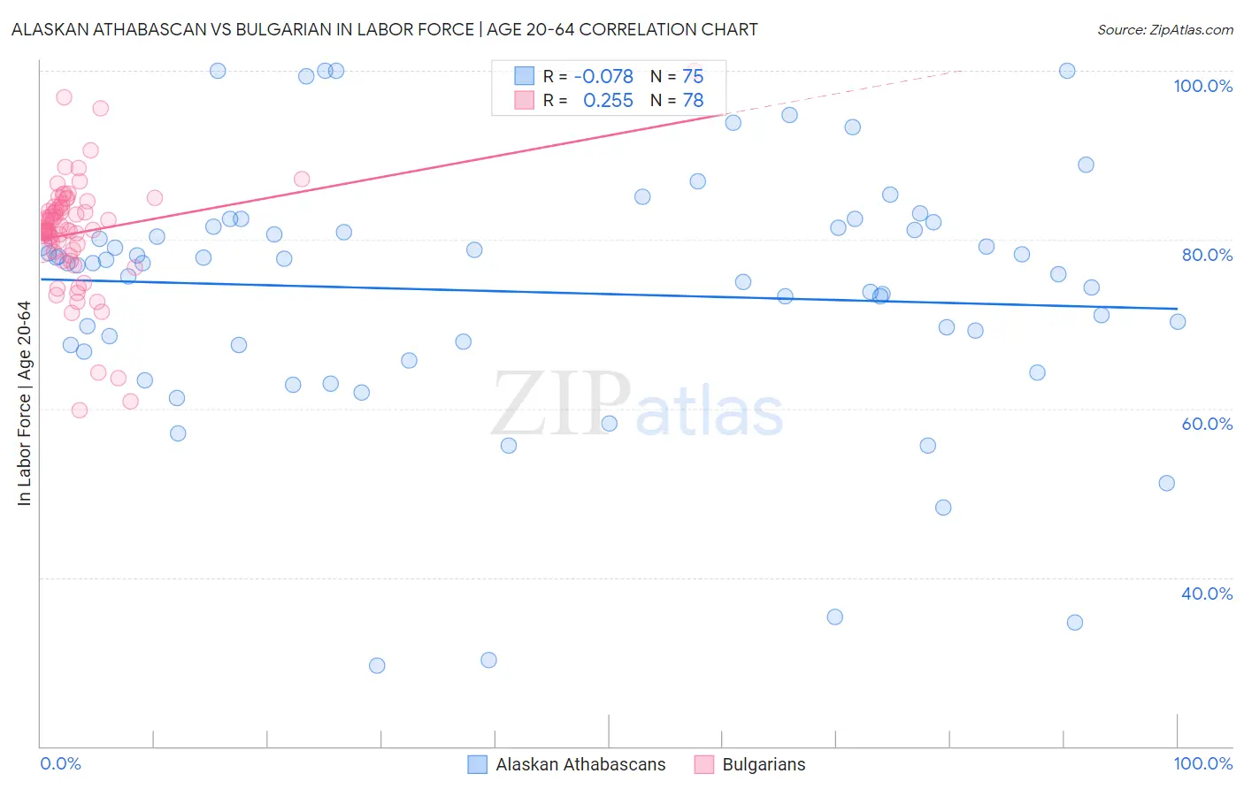Alaskan Athabascan vs Bulgarian In Labor Force | Age 20-64