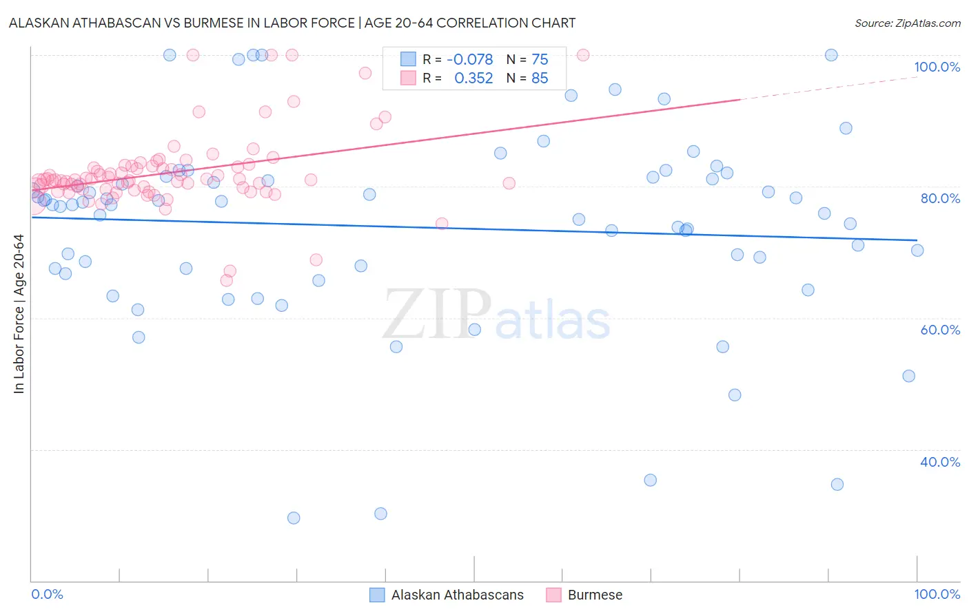 Alaskan Athabascan vs Burmese In Labor Force | Age 20-64