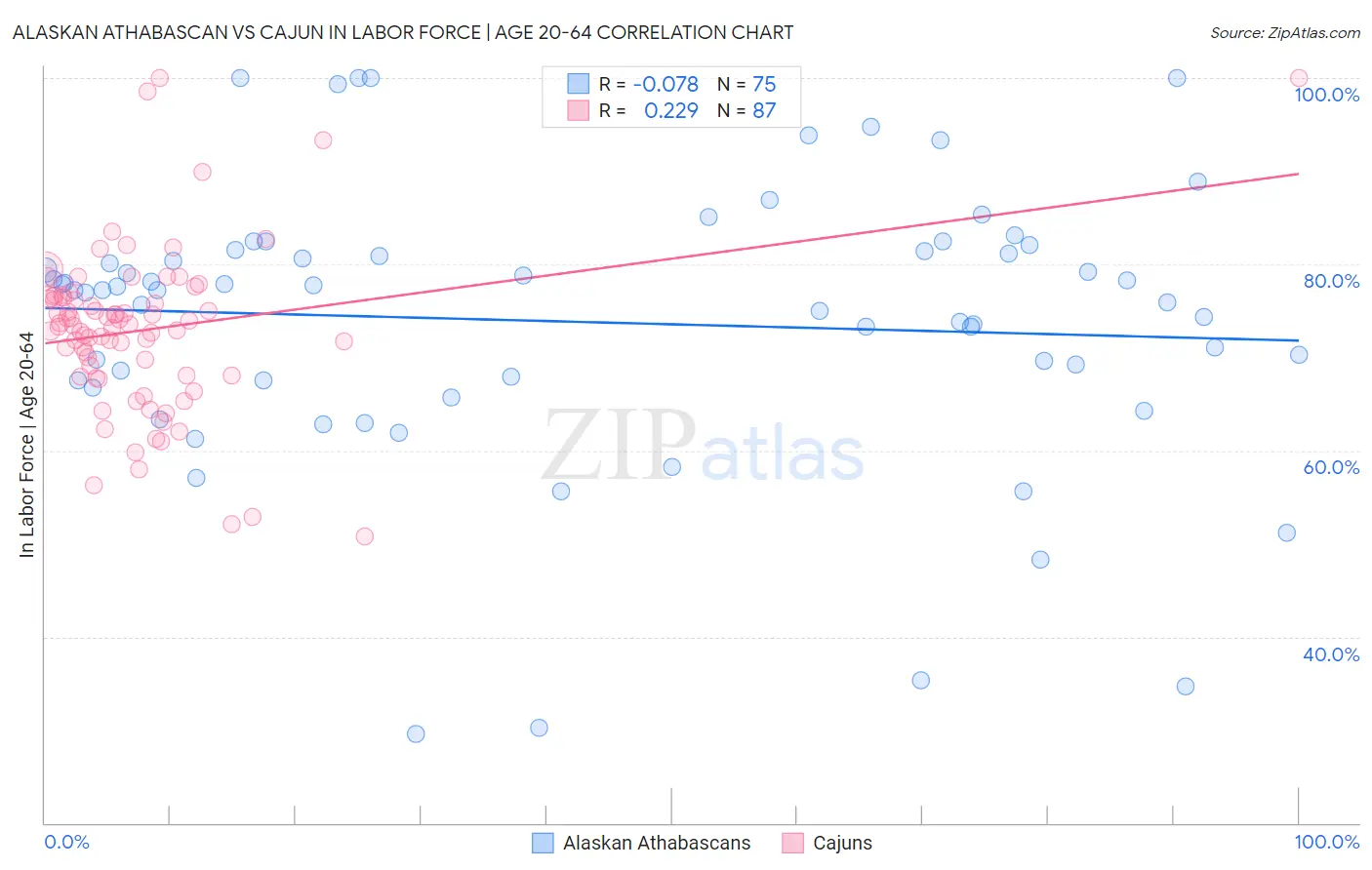 Alaskan Athabascan vs Cajun In Labor Force | Age 20-64