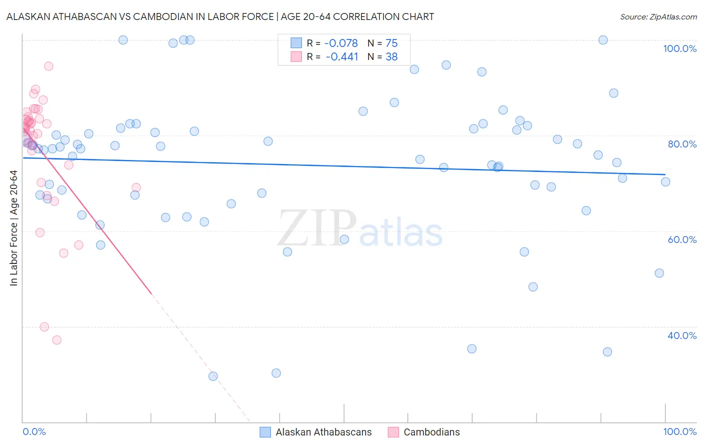 Alaskan Athabascan vs Cambodian In Labor Force | Age 20-64