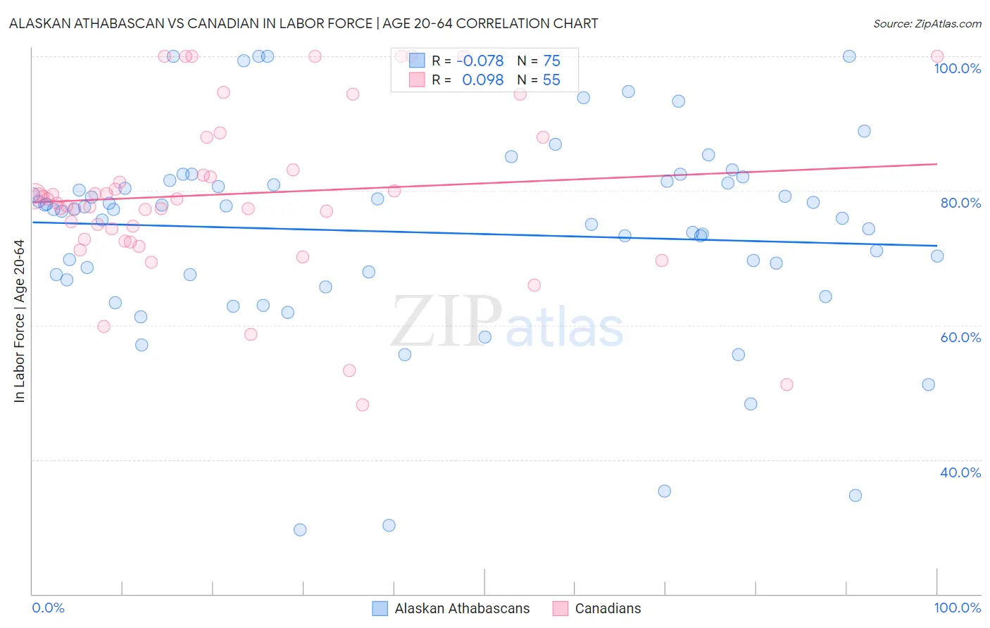 Alaskan Athabascan vs Canadian In Labor Force | Age 20-64