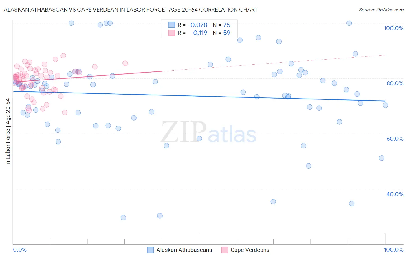 Alaskan Athabascan vs Cape Verdean In Labor Force | Age 20-64