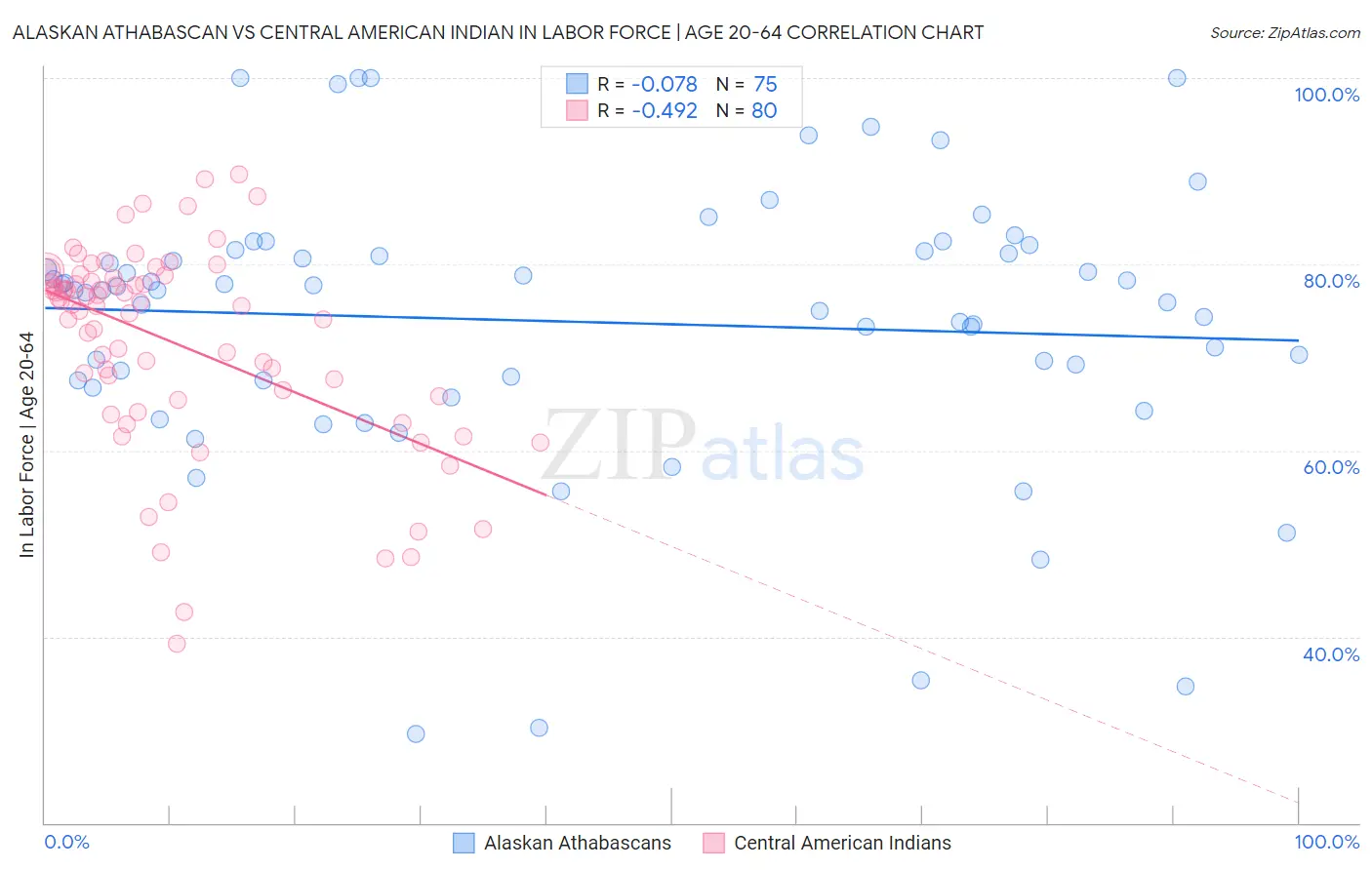 Alaskan Athabascan vs Central American Indian In Labor Force | Age 20-64