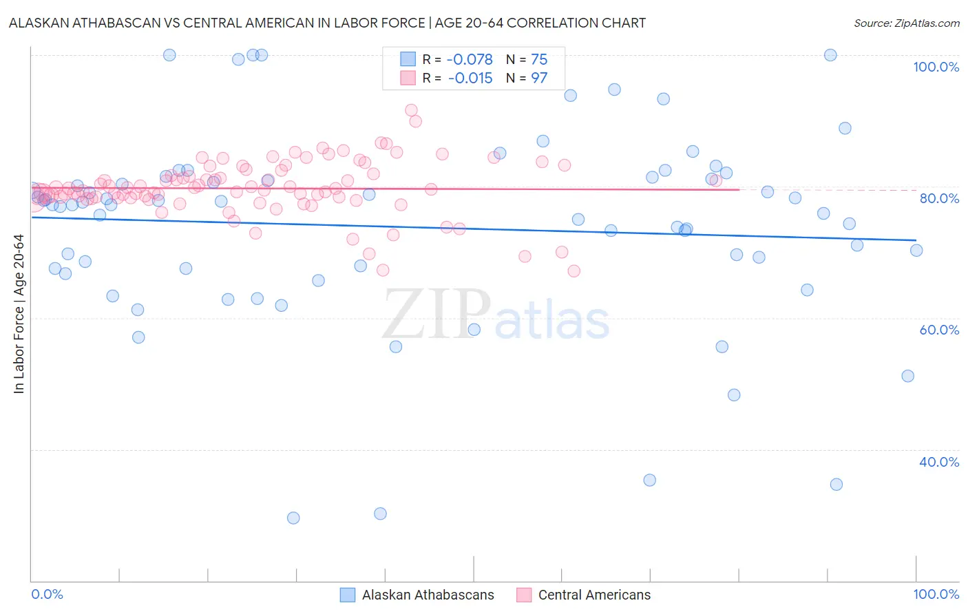 Alaskan Athabascan vs Central American In Labor Force | Age 20-64