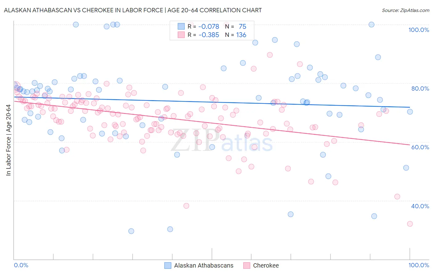 Alaskan Athabascan vs Cherokee In Labor Force | Age 20-64