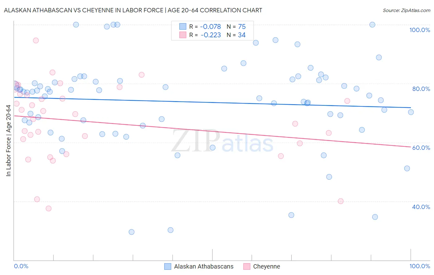 Alaskan Athabascan vs Cheyenne In Labor Force | Age 20-64