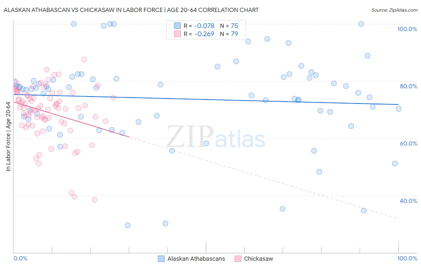 Alaskan Athabascan vs Chickasaw In Labor Force | Age 20-64