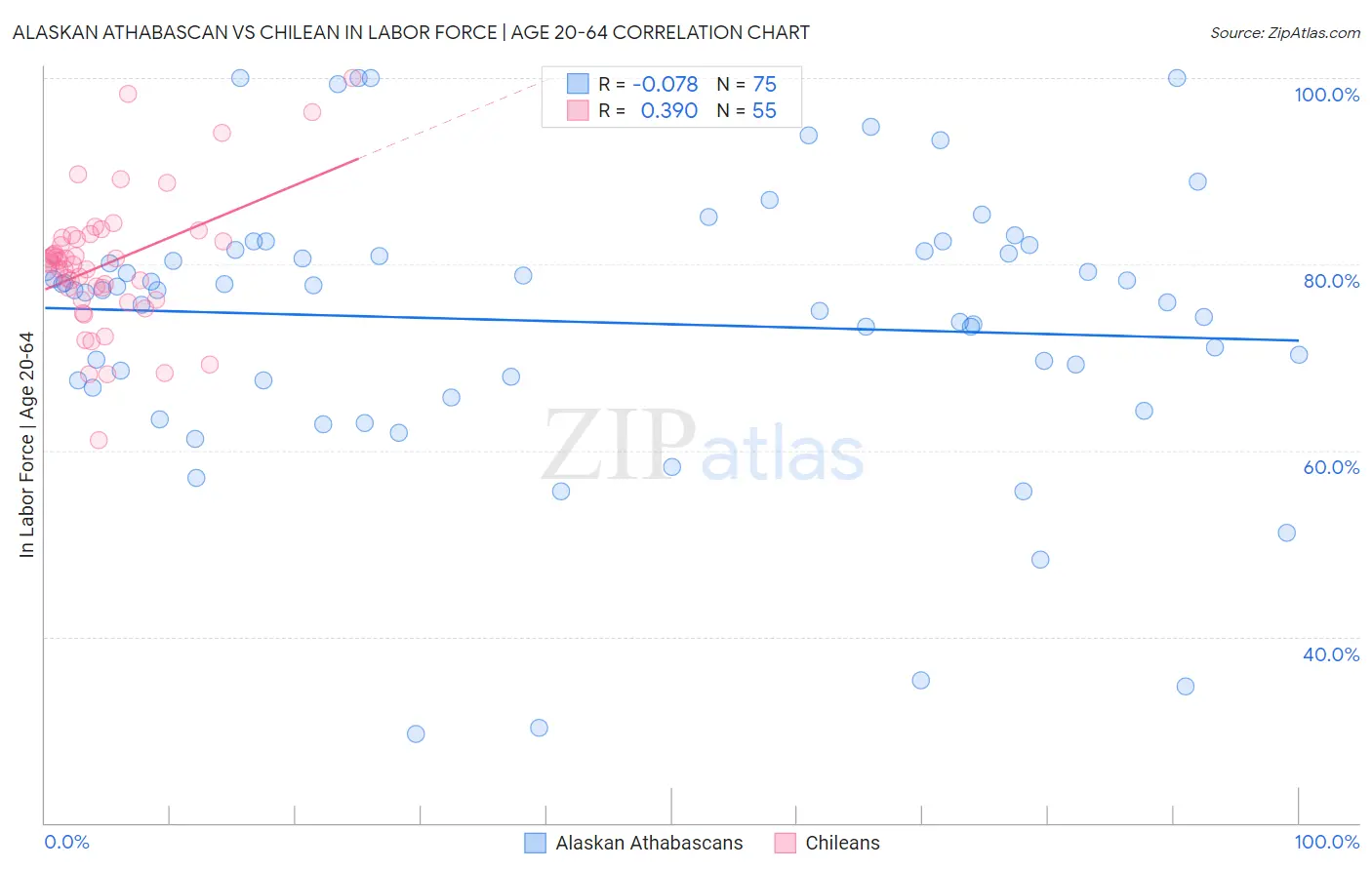 Alaskan Athabascan vs Chilean In Labor Force | Age 20-64