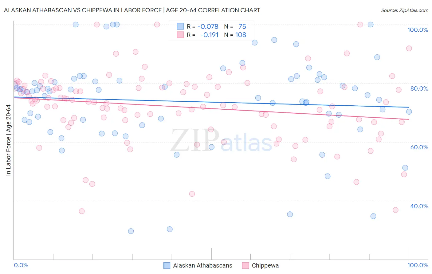 Alaskan Athabascan vs Chippewa In Labor Force | Age 20-64