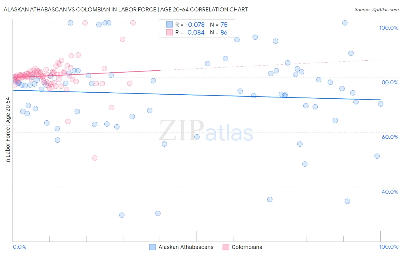 Alaskan Athabascan vs Colombian In Labor Force | Age 20-64