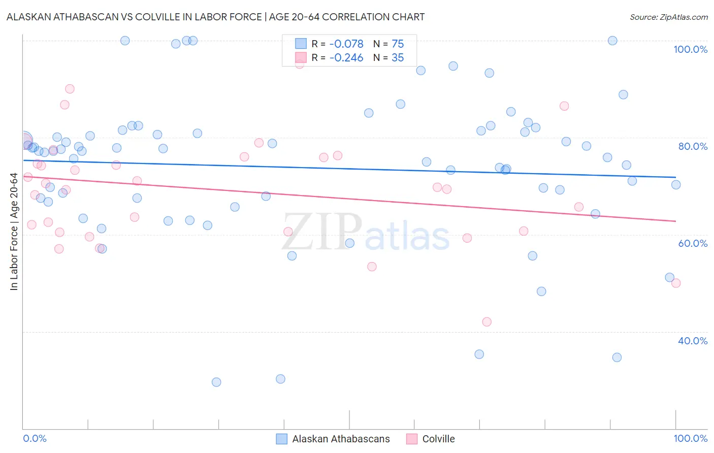 Alaskan Athabascan vs Colville In Labor Force | Age 20-64