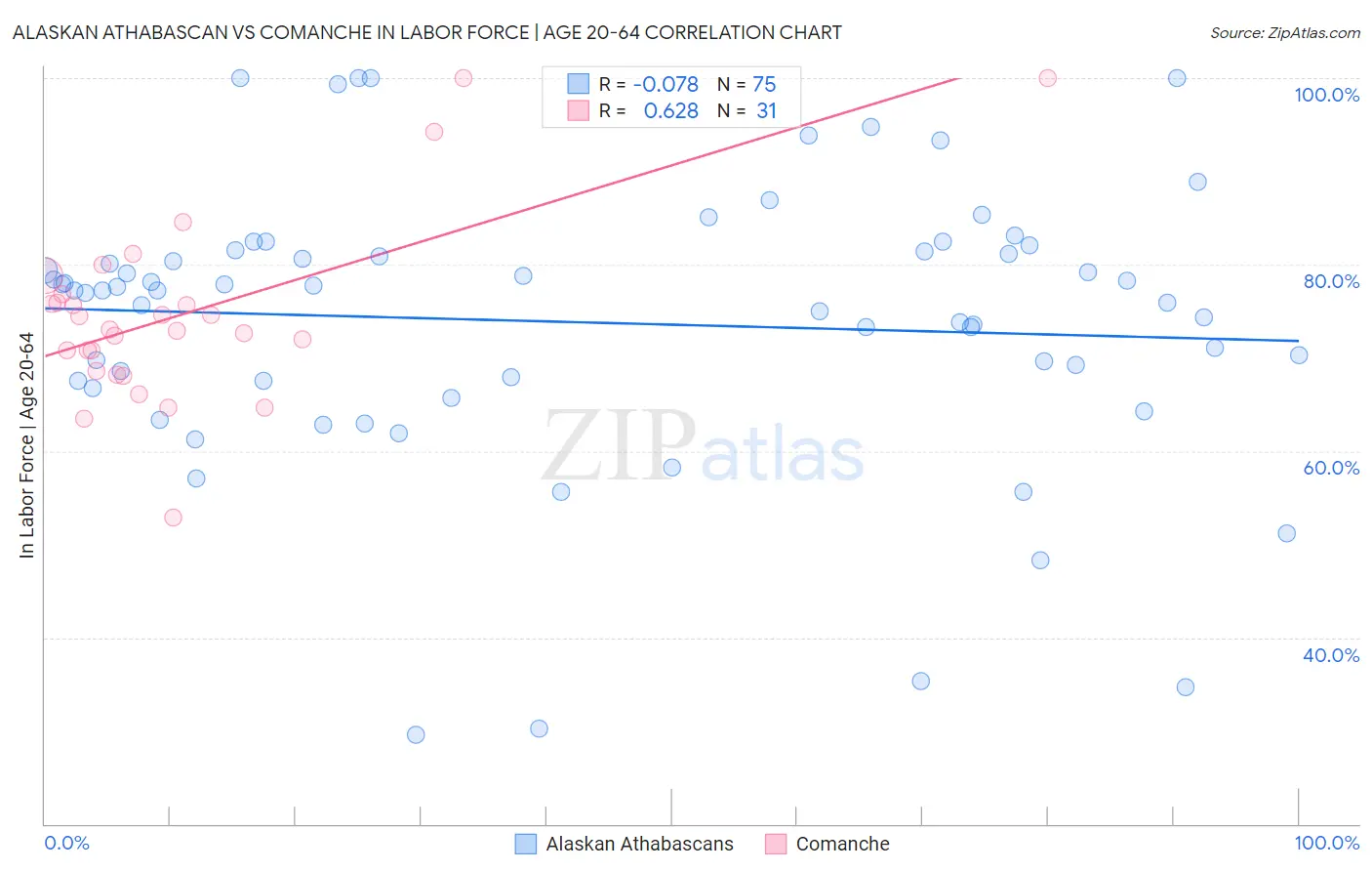 Alaskan Athabascan vs Comanche In Labor Force | Age 20-64