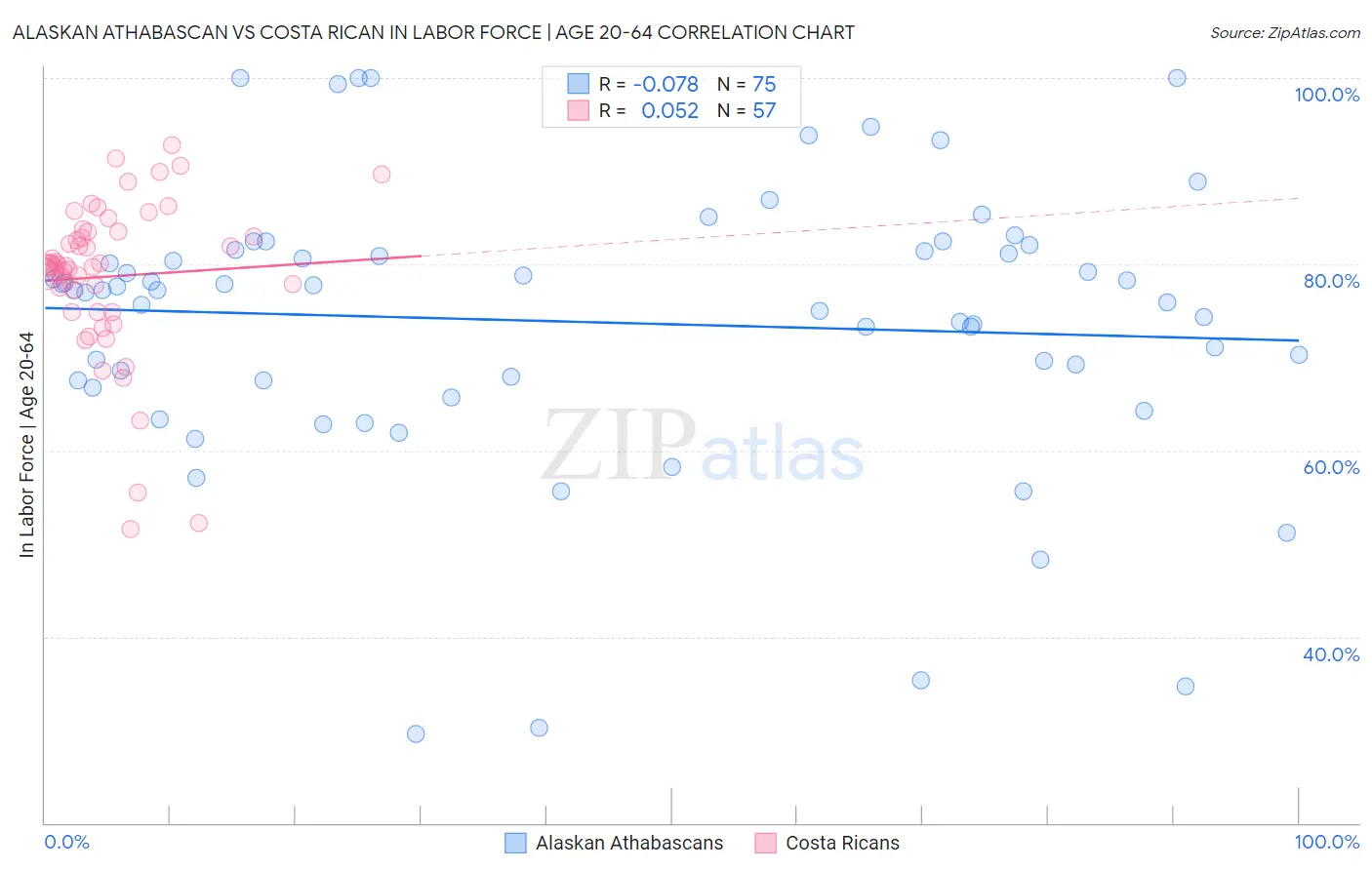 Alaskan Athabascan vs Costa Rican In Labor Force | Age 20-64