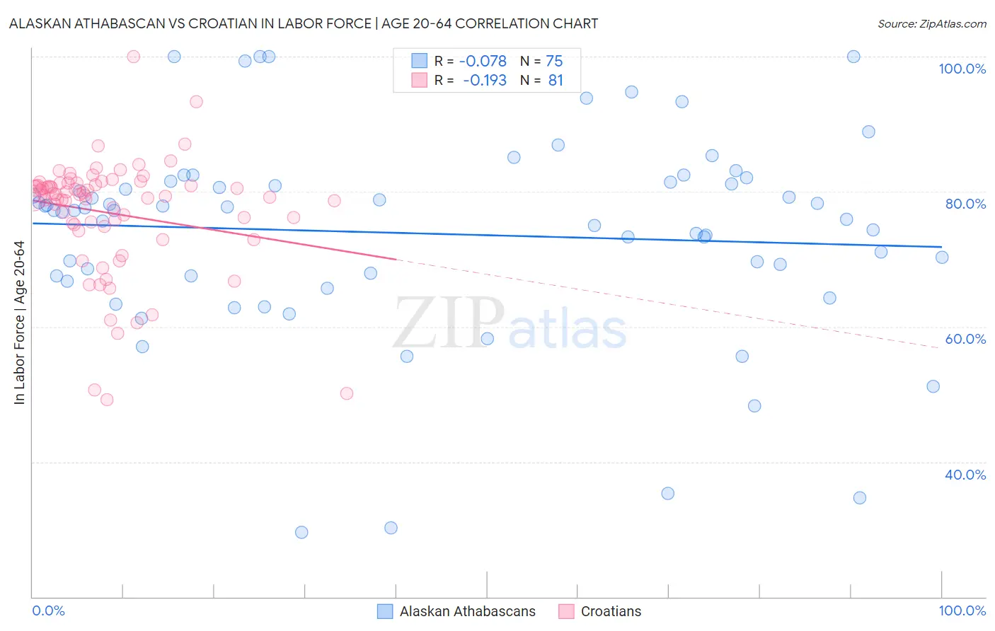 Alaskan Athabascan vs Croatian In Labor Force | Age 20-64