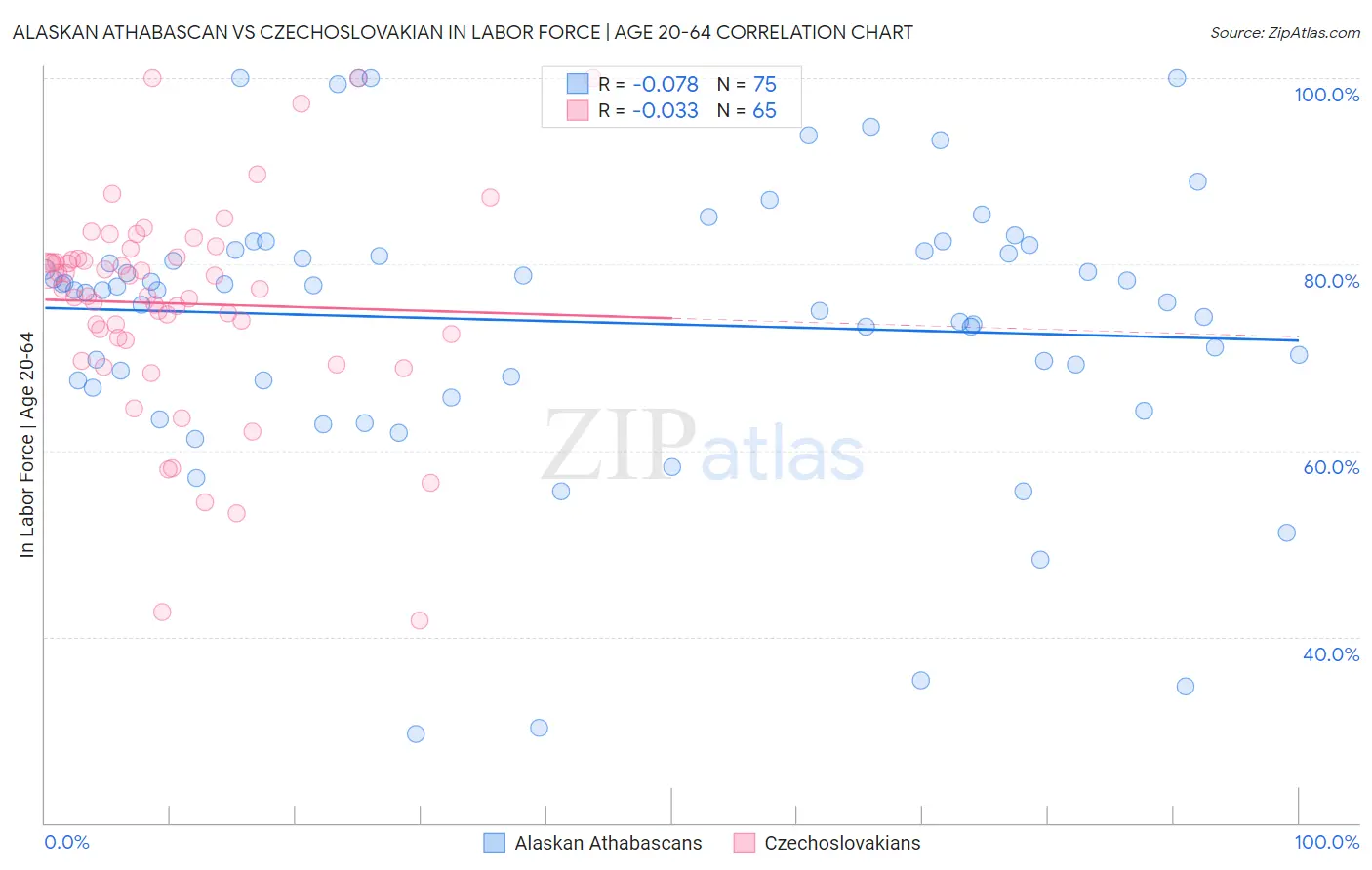 Alaskan Athabascan vs Czechoslovakian In Labor Force | Age 20-64