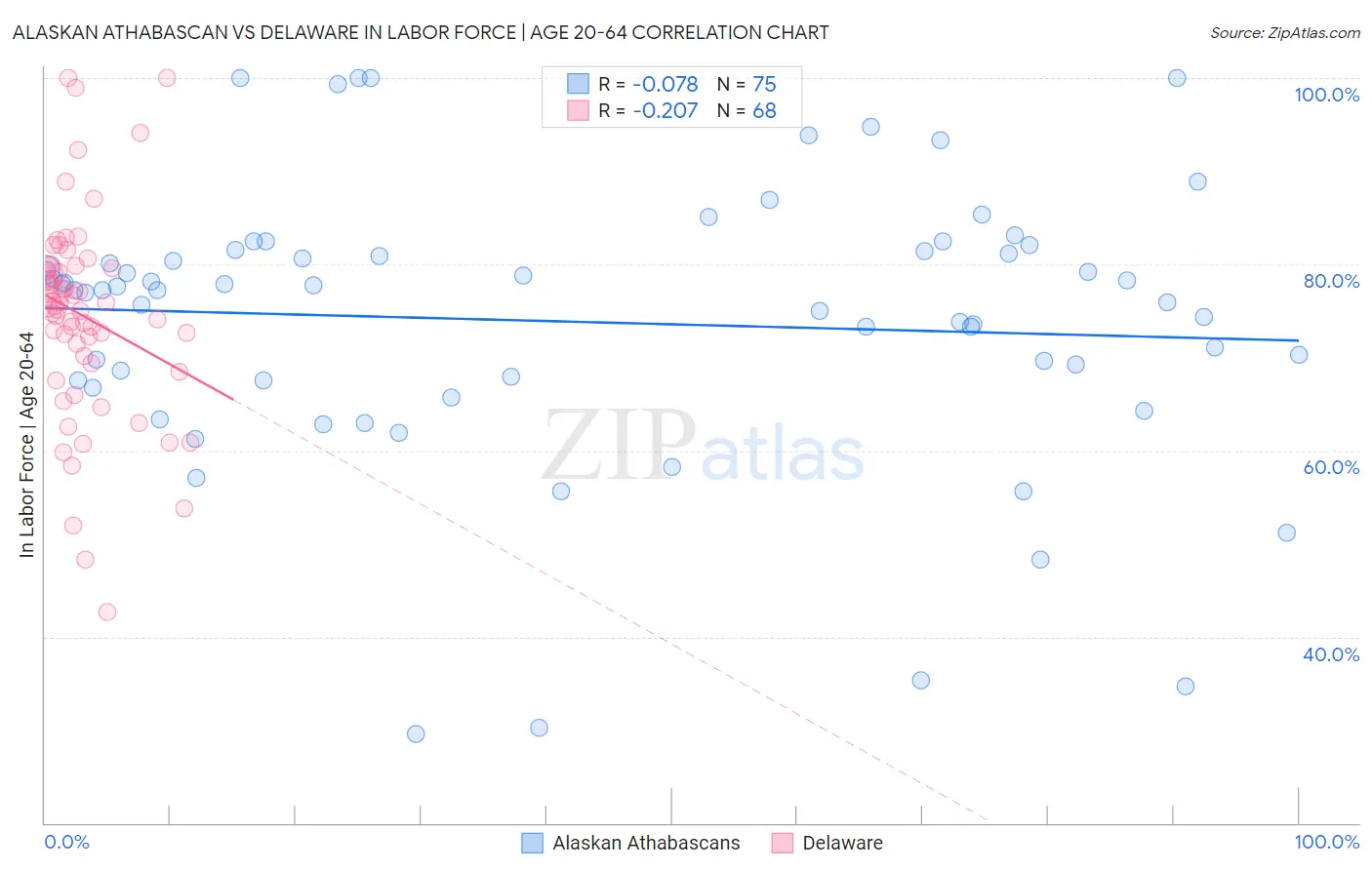 Alaskan Athabascan vs Delaware In Labor Force | Age 20-64