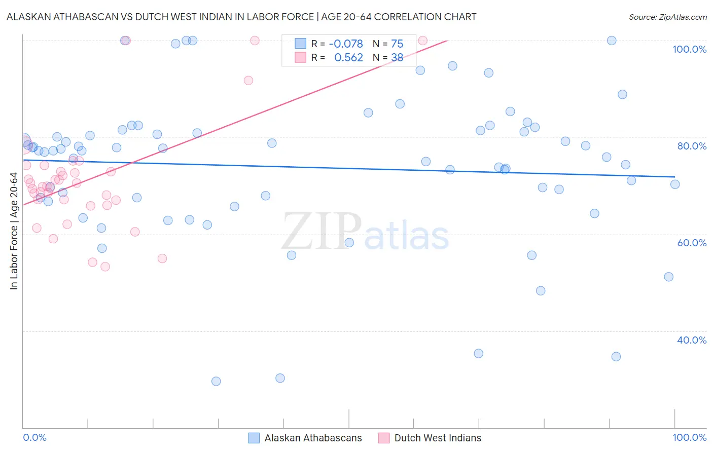 Alaskan Athabascan vs Dutch West Indian In Labor Force | Age 20-64