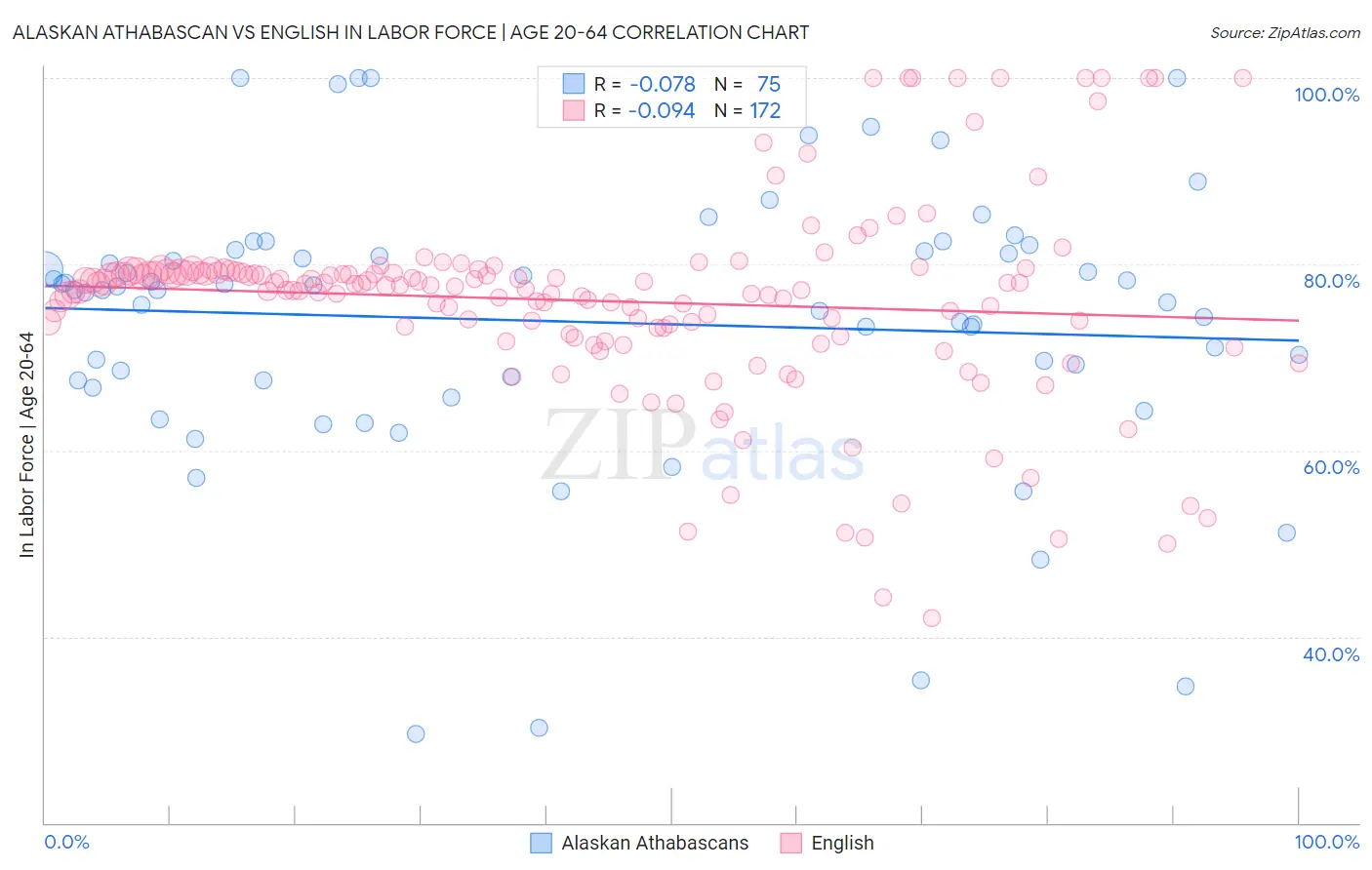 Alaskan Athabascan vs English In Labor Force | Age 20-64