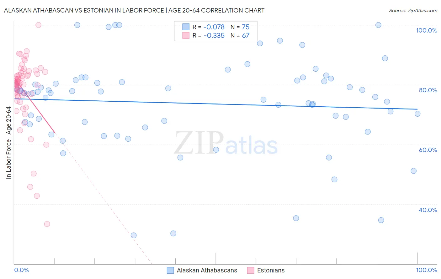 Alaskan Athabascan vs Estonian In Labor Force | Age 20-64