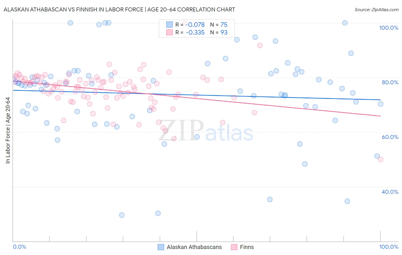Alaskan Athabascan vs Finnish In Labor Force | Age 20-64