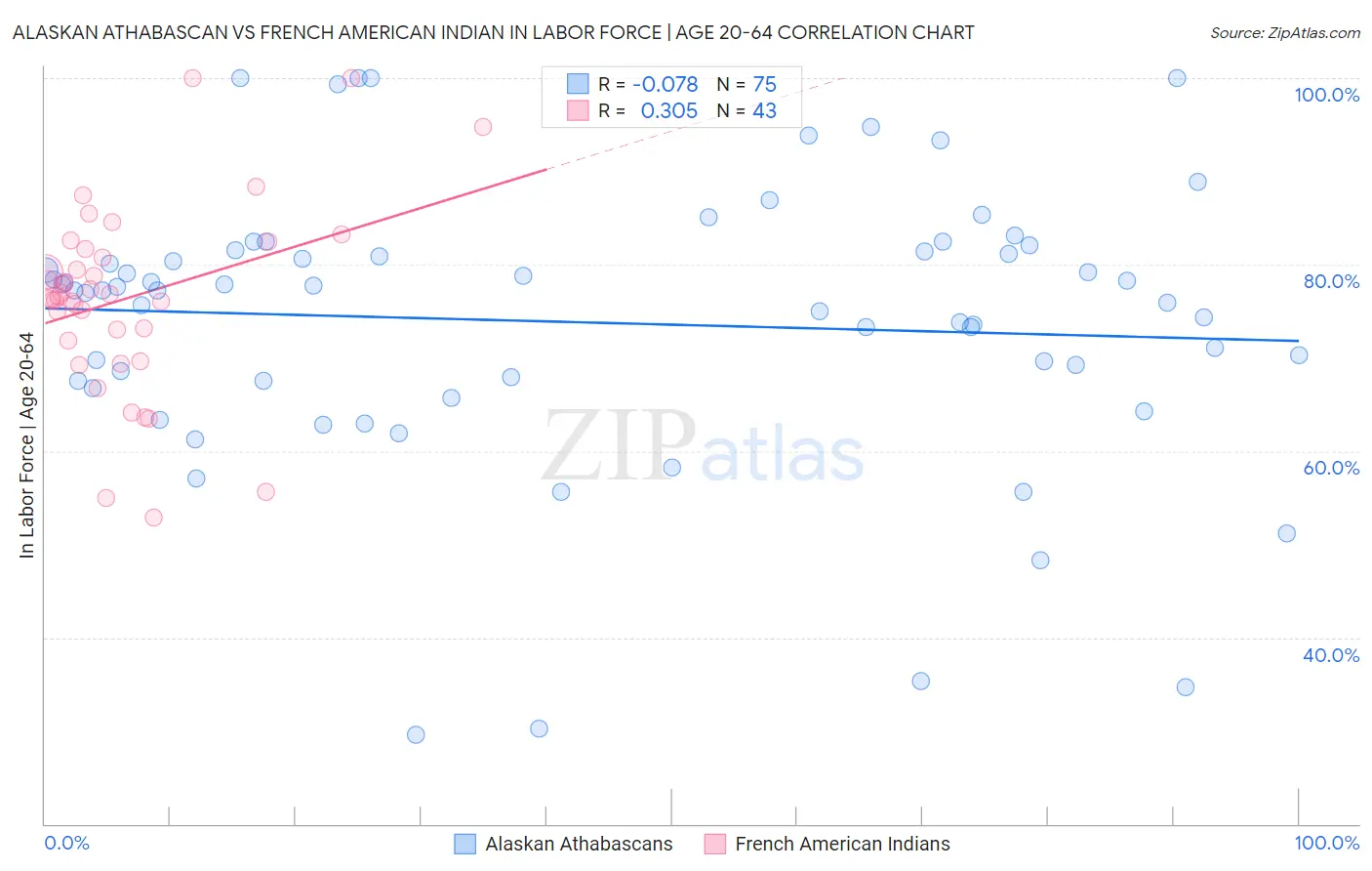 Alaskan Athabascan vs French American Indian In Labor Force | Age 20-64