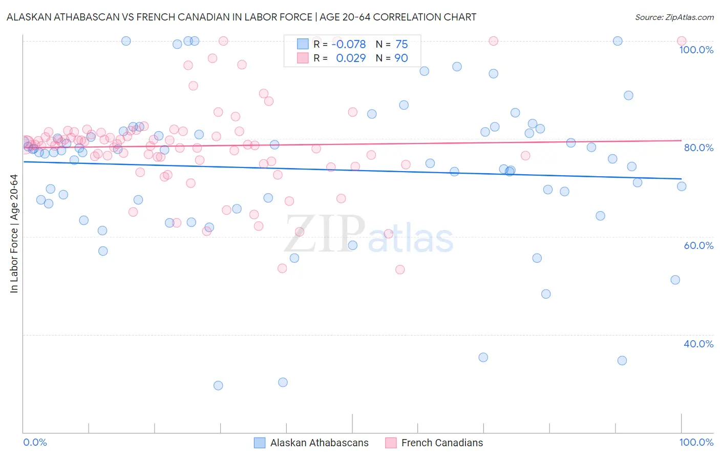 Alaskan Athabascan vs French Canadian In Labor Force | Age 20-64