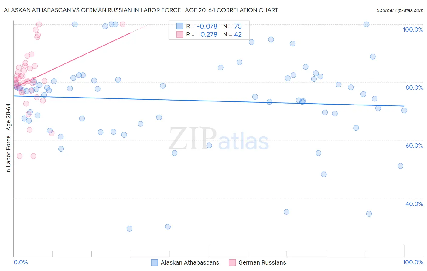 Alaskan Athabascan vs German Russian In Labor Force | Age 20-64