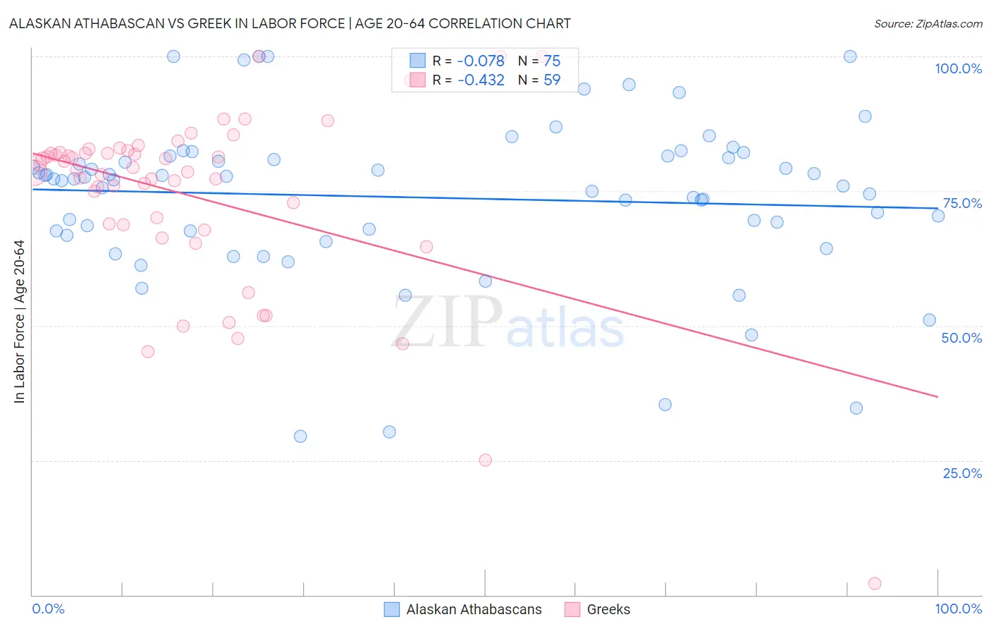Alaskan Athabascan vs Greek In Labor Force | Age 20-64